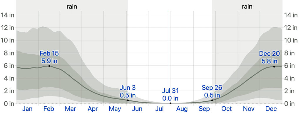 Chart of the annual rainfall in Bodega Bay, California. 