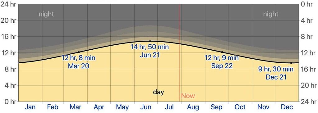 Chart of sunlight hours annually in Bodega Bay, California. 