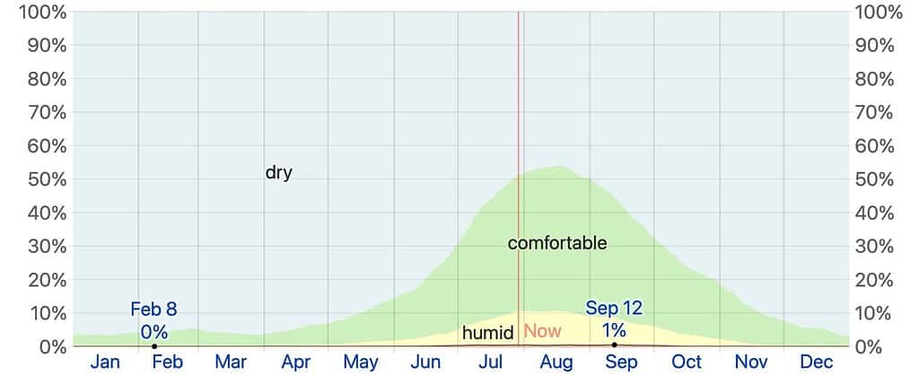 chart of the annual humidity in Bodega Bay, California. 