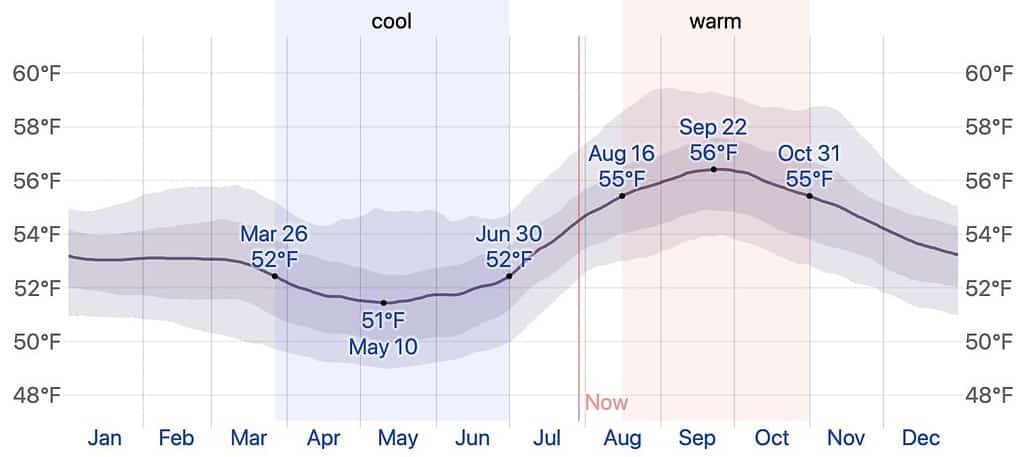 Chart of the water temperature in Bodega Bay annually. 
